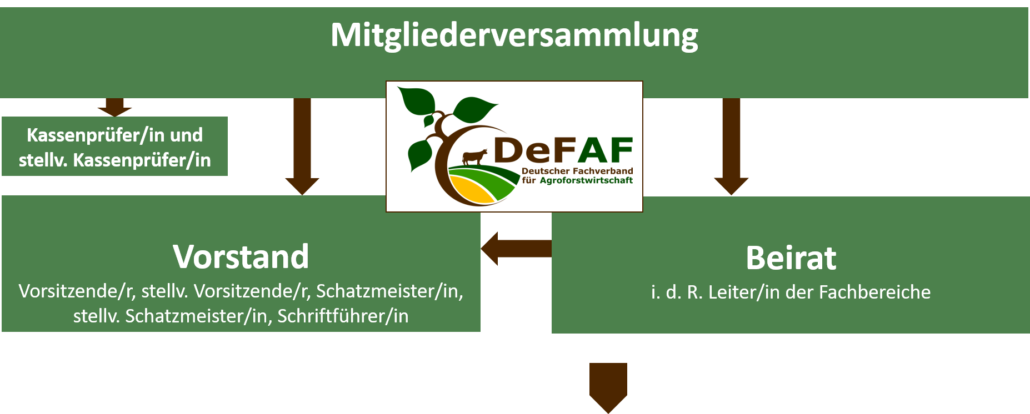 Verbandsstruktur - Agroforst